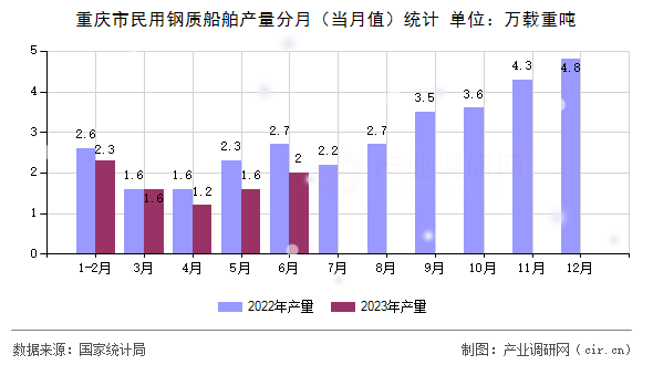 重慶市民用鋼質船舶產量分月（當月值）統(tǒng)計