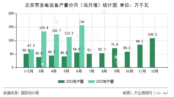 北京市發(fā)電設(shè)備產(chǎn)量分月（當月值）統(tǒng)計圖