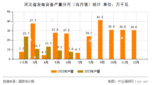 河北省發(fā)電設(shè)備產(chǎn)量分月（當(dāng)月值）統(tǒng)計