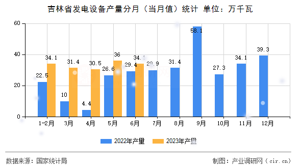 吉林省發(fā)電設備產(chǎn)量分月（當月值）統(tǒng)計