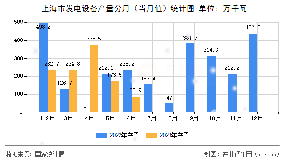 上海市發(fā)電設備產(chǎn)量分月（當月值）統(tǒng)計圖