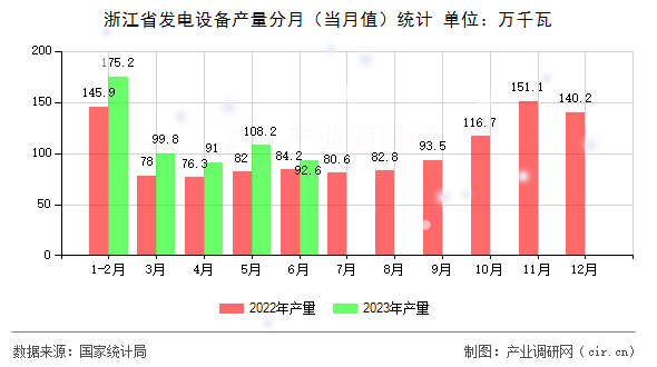 浙江省發(fā)電設(shè)備產(chǎn)量分月（當(dāng)月值）統(tǒng)計(jì)