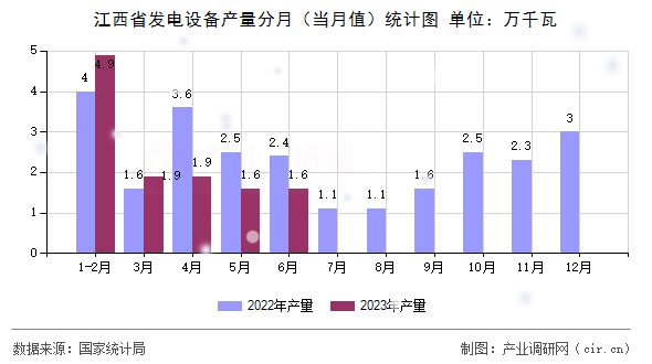 江西省發(fā)電設(shè)備產(chǎn)量分月（當(dāng)月值）統(tǒng)計(jì)圖