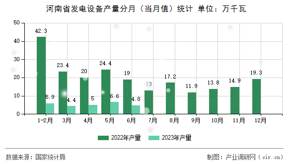 河南省發(fā)電設(shè)備產(chǎn)量分月（當月值）統(tǒng)計