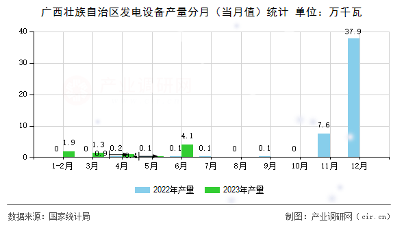 廣西壯族自治區(qū)發(fā)電設(shè)備產(chǎn)量分月（當(dāng)月值）統(tǒng)計