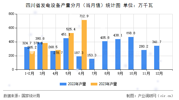 四川省發(fā)電設(shè)備產(chǎn)量分月（當(dāng)月值）統(tǒng)計(jì)圖