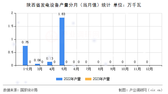 陜西省發(fā)電設(shè)備產(chǎn)量分月（當(dāng)月值）統(tǒng)計(jì)