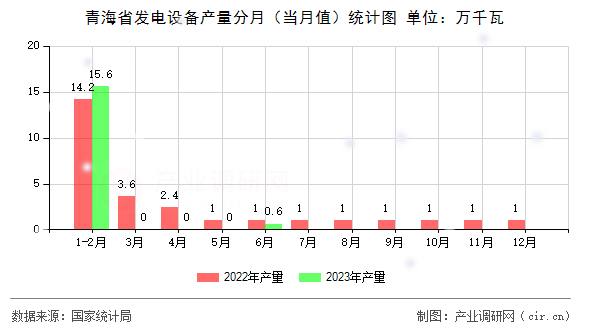 青海省發(fā)電設備產量分月（當月值）統(tǒng)計圖