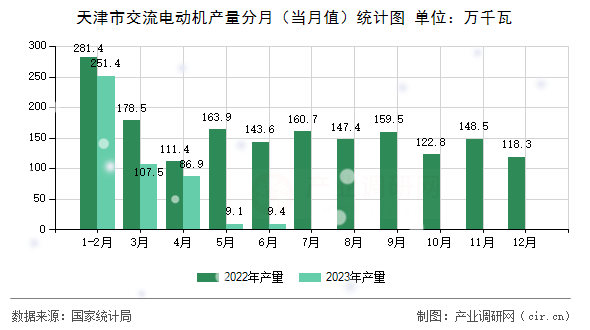 天津市交流電動機產(chǎn)量分月（當(dāng)月值）統(tǒng)計圖
