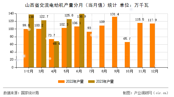 山西省交流電動機產(chǎn)量分月（當月值）統(tǒng)計