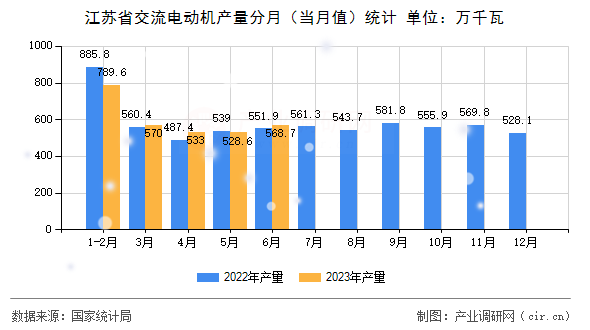 江蘇省交流電動機(jī)產(chǎn)量分月（當(dāng)月值）統(tǒng)計(jì)