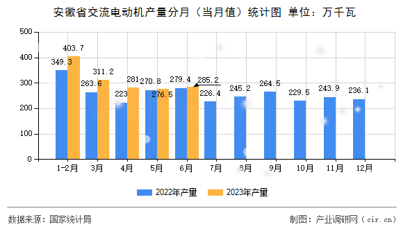安徽省交流電動(dòng)機(jī)產(chǎn)量分月（當(dāng)月值）統(tǒng)計(jì)圖