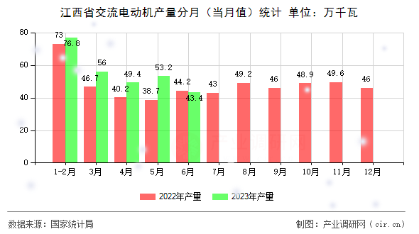 江西省交流電動機產(chǎn)量分月（當月值）統(tǒng)計