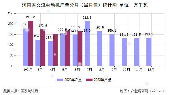 河南省交流電動機產(chǎn)量分月（當月值）統(tǒng)計圖
