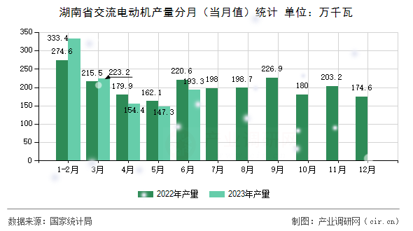 湖南省交流電動機(jī)產(chǎn)量分月（當(dāng)月值）統(tǒng)計(jì)