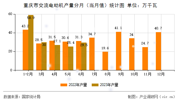 重慶市交流電動機產(chǎn)量分月（當月值）統(tǒng)計圖