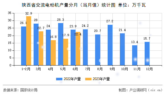 陜西省交流電動(dòng)機(jī)產(chǎn)量分月（當(dāng)月值）統(tǒng)計(jì)圖
