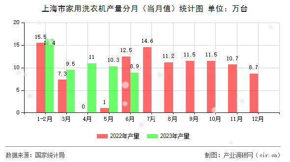 上海市家用洗衣機(jī)產(chǎn)量分月（當(dāng)月值）統(tǒng)計圖
