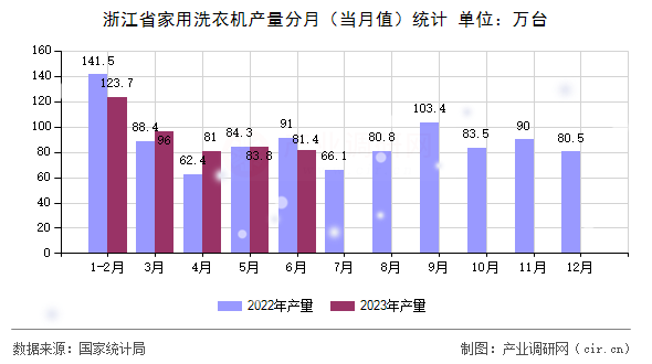 浙江省家用洗衣機(jī)產(chǎn)量分月（當(dāng)月值）統(tǒng)計(jì)