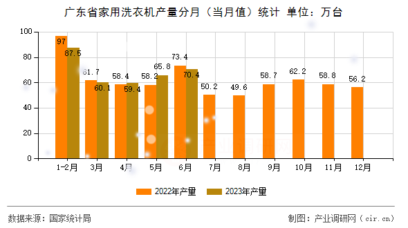 廣東省家用洗衣機產(chǎn)量分月（當月值）統(tǒng)計
