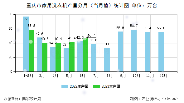 重慶市家用洗衣機(jī)產(chǎn)量分月（當(dāng)月值）統(tǒng)計(jì)圖