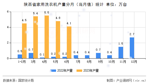 陜西省家用洗衣機產(chǎn)量分月（當(dāng)月值）統(tǒng)計