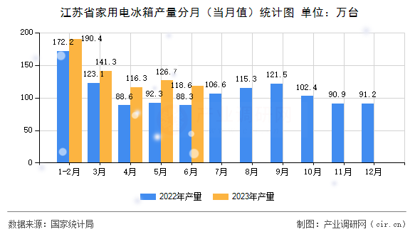 江蘇省家用電冰箱產(chǎn)量分月（當月值）統(tǒng)計圖