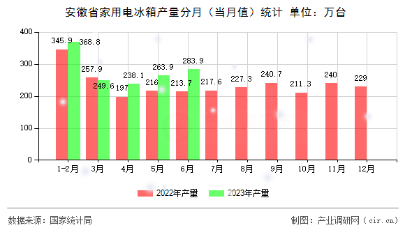 安徽省家用電冰箱產量分月（當月值）統(tǒng)計