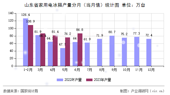 山東省家用電冰箱產(chǎn)量分月（當(dāng)月值）統(tǒng)計(jì)圖