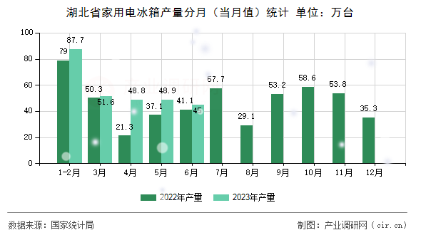 湖北省家用電冰箱產(chǎn)量分月（當(dāng)月值）統(tǒng)計(jì)