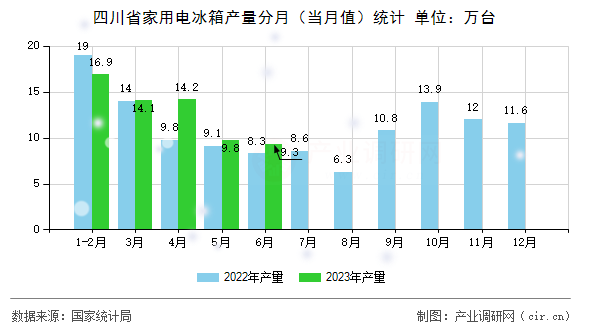四川省家用電冰箱產(chǎn)量分月（當(dāng)月值）統(tǒng)計(jì)