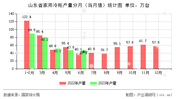 山東省家用冷柜產(chǎn)量分月（當(dāng)月值）統(tǒng)計(jì)圖
