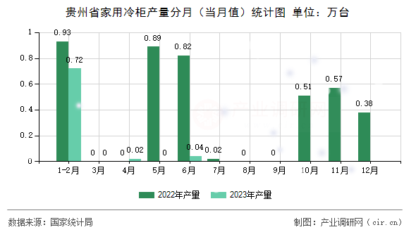 貴州省家用冷柜產(chǎn)量分月（當(dāng)月值）統(tǒng)計圖
