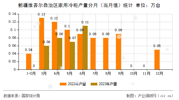 新疆維吾爾自治區(qū)家用冷柜產(chǎn)量分月（當月值）統(tǒng)計