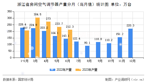 浙江省房間空氣調(diào)節(jié)器產(chǎn)量分月（當月值）統(tǒng)計圖