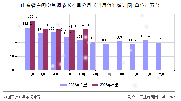 山東省房間空氣調節(jié)器產(chǎn)量分月（當月值）統(tǒng)計圖