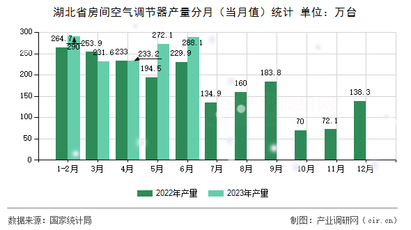 湖北省房間空氣調節(jié)器產量分月（當月值）統(tǒng)計