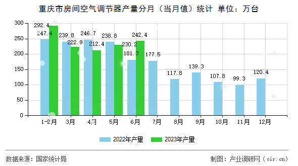 重慶市房間空氣調(diào)節(jié)器產(chǎn)量分月（當(dāng)月值）統(tǒng)計