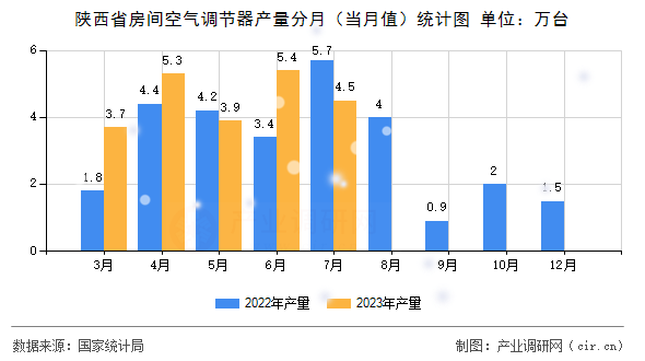 陜西省房間空氣調(diào)節(jié)器產(chǎn)量分月（當(dāng)月值）統(tǒng)計(jì)圖