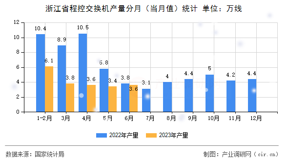 浙江省程控交換機(jī)產(chǎn)量分月（當(dāng)月值）統(tǒng)計(jì)