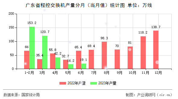廣東省程控交換機(jī)產(chǎn)量分月（當(dāng)月值）統(tǒng)計圖