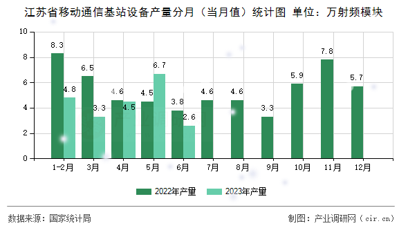 江蘇省移動(dòng)通信基站設(shè)備產(chǎn)量分月（當(dāng)月值）統(tǒng)計(jì)圖