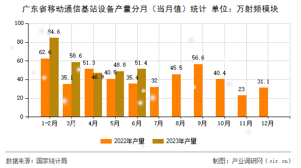 廣東省移動通信基站設(shè)備產(chǎn)量分月（當月值）統(tǒng)計