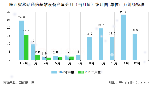 陜西省移動(dòng)通信基站設(shè)備產(chǎn)量分月（當(dāng)月值）統(tǒng)計(jì)圖