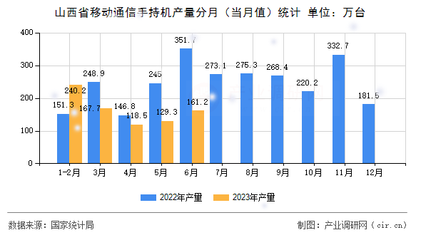 山西省移動(dòng)通信手持機(jī)產(chǎn)量分月（當(dāng)月值）統(tǒng)計(jì)