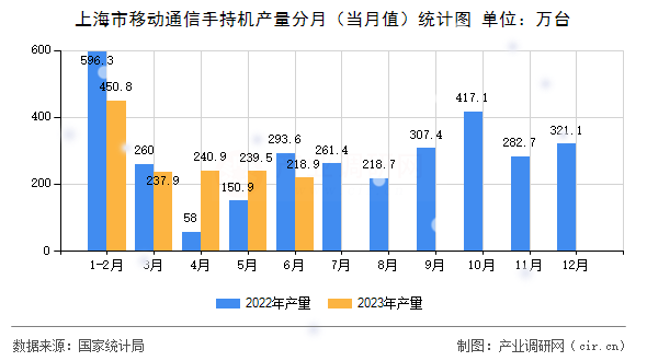 上海市移動通信手持機(jī)產(chǎn)量分月（當(dāng)月值）統(tǒng)計圖