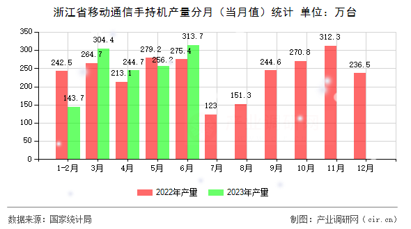 浙江省移動(dòng)通信手持機(jī)產(chǎn)量分月（當(dāng)月值）統(tǒng)計(jì)