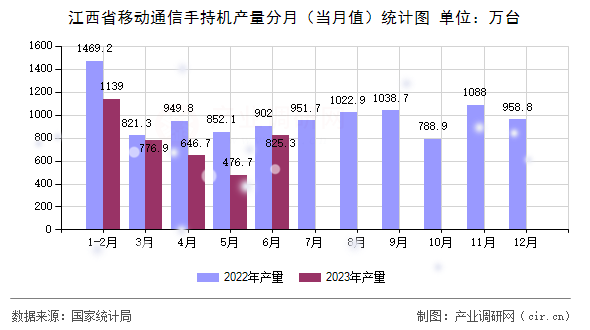 江西省移動通信手持機產(chǎn)量分月（當(dāng)月值）統(tǒng)計圖
