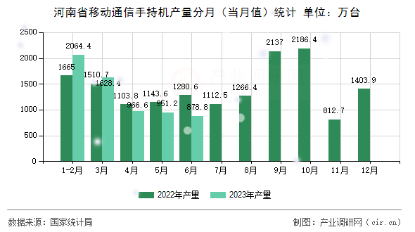 河南省移動通信手持機產(chǎn)量分月（當月值）統(tǒng)計