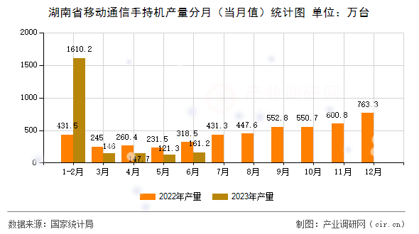 湖南省移動通信手持機(jī)產(chǎn)量分月（當(dāng)月值）統(tǒng)計(jì)圖